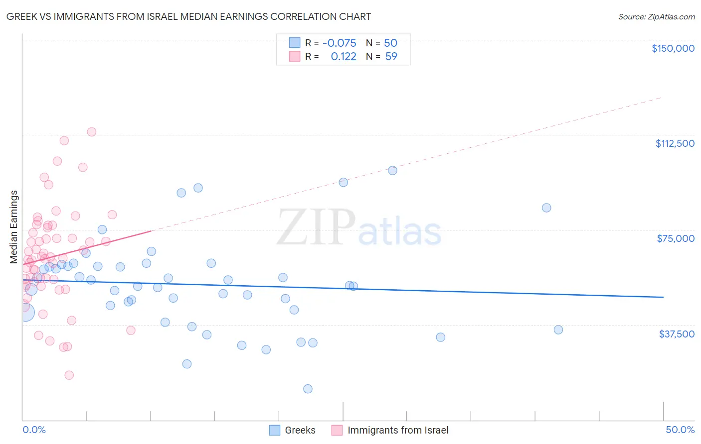 Greek vs Immigrants from Israel Median Earnings