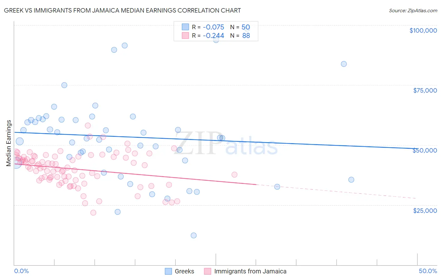 Greek vs Immigrants from Jamaica Median Earnings