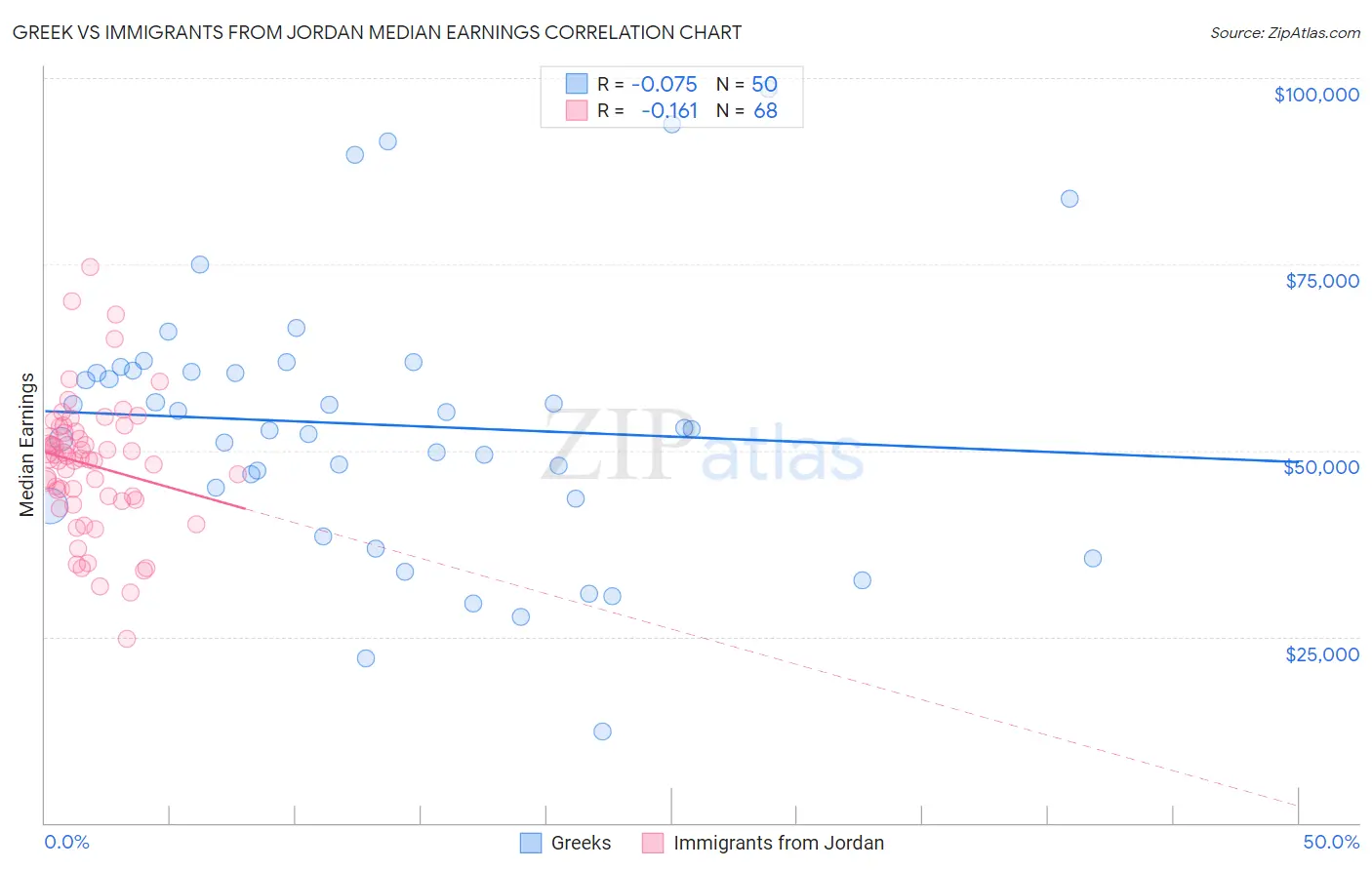 Greek vs Immigrants from Jordan Median Earnings