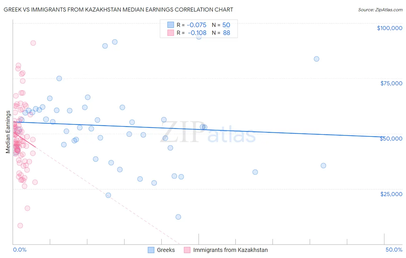 Greek vs Immigrants from Kazakhstan Median Earnings