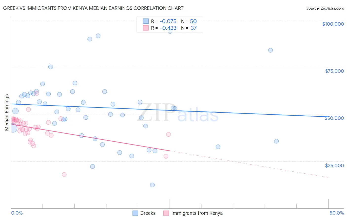 Greek vs Immigrants from Kenya Median Earnings