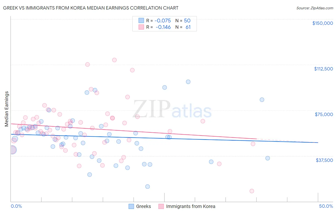 Greek vs Immigrants from Korea Median Earnings