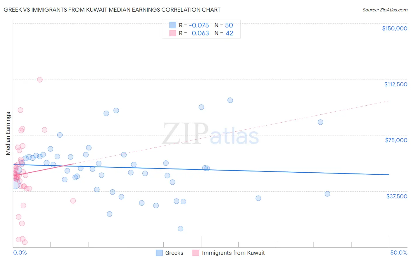 Greek vs Immigrants from Kuwait Median Earnings
