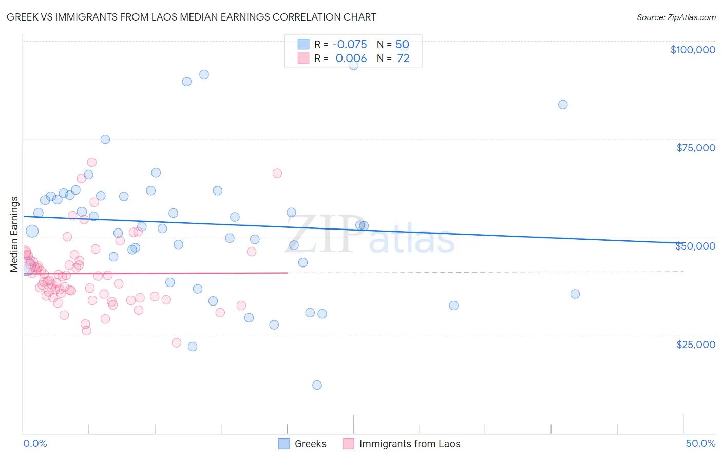 Greek vs Immigrants from Laos Median Earnings