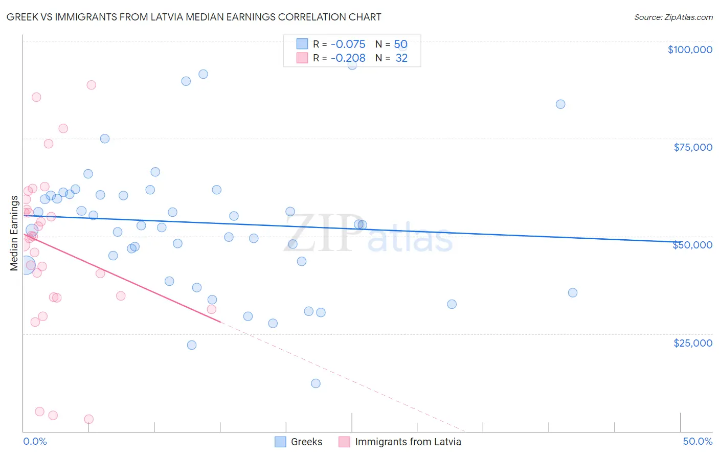 Greek vs Immigrants from Latvia Median Earnings
