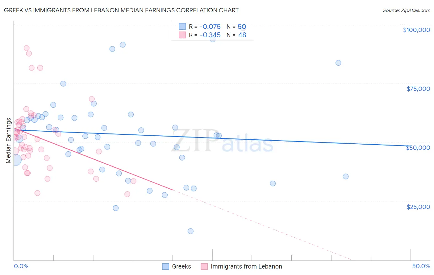 Greek vs Immigrants from Lebanon Median Earnings
