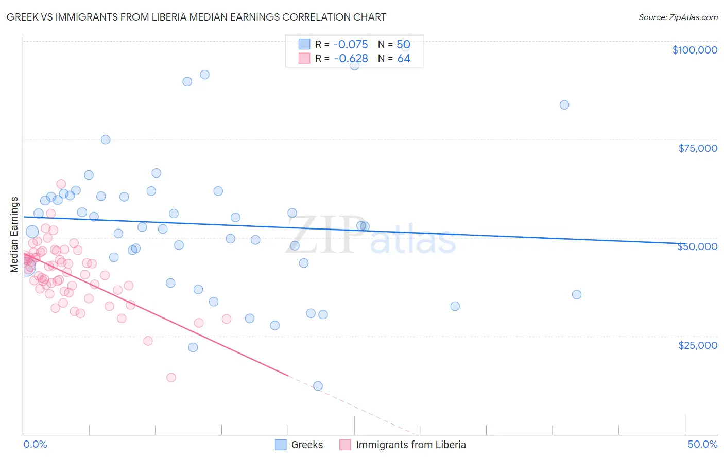 Greek vs Immigrants from Liberia Median Earnings