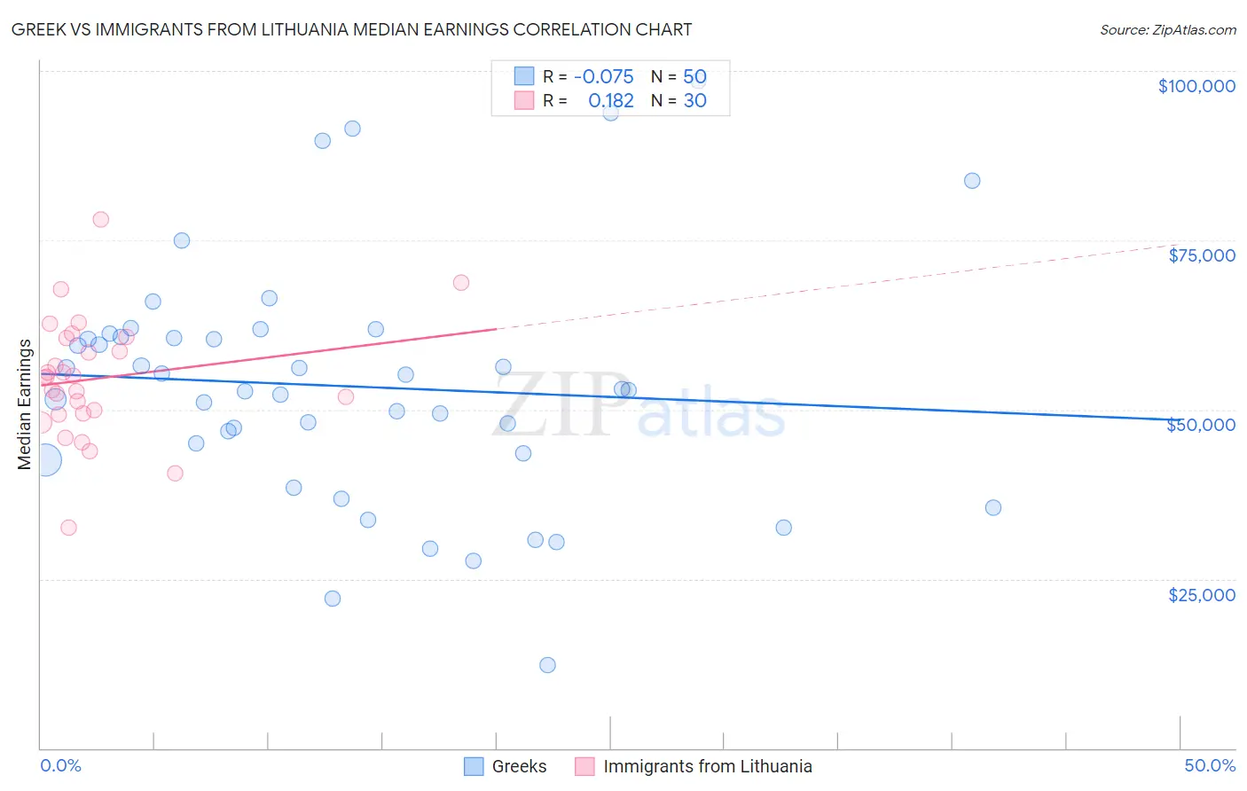 Greek vs Immigrants from Lithuania Median Earnings