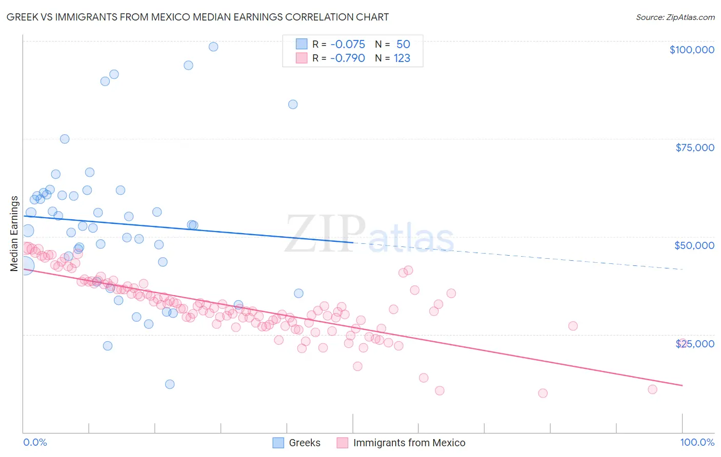 Greek vs Immigrants from Mexico Median Earnings