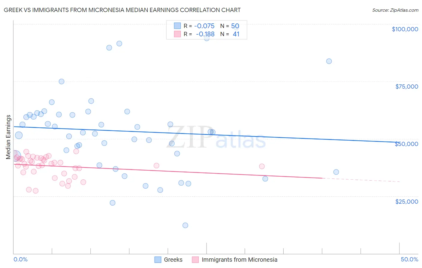 Greek vs Immigrants from Micronesia Median Earnings