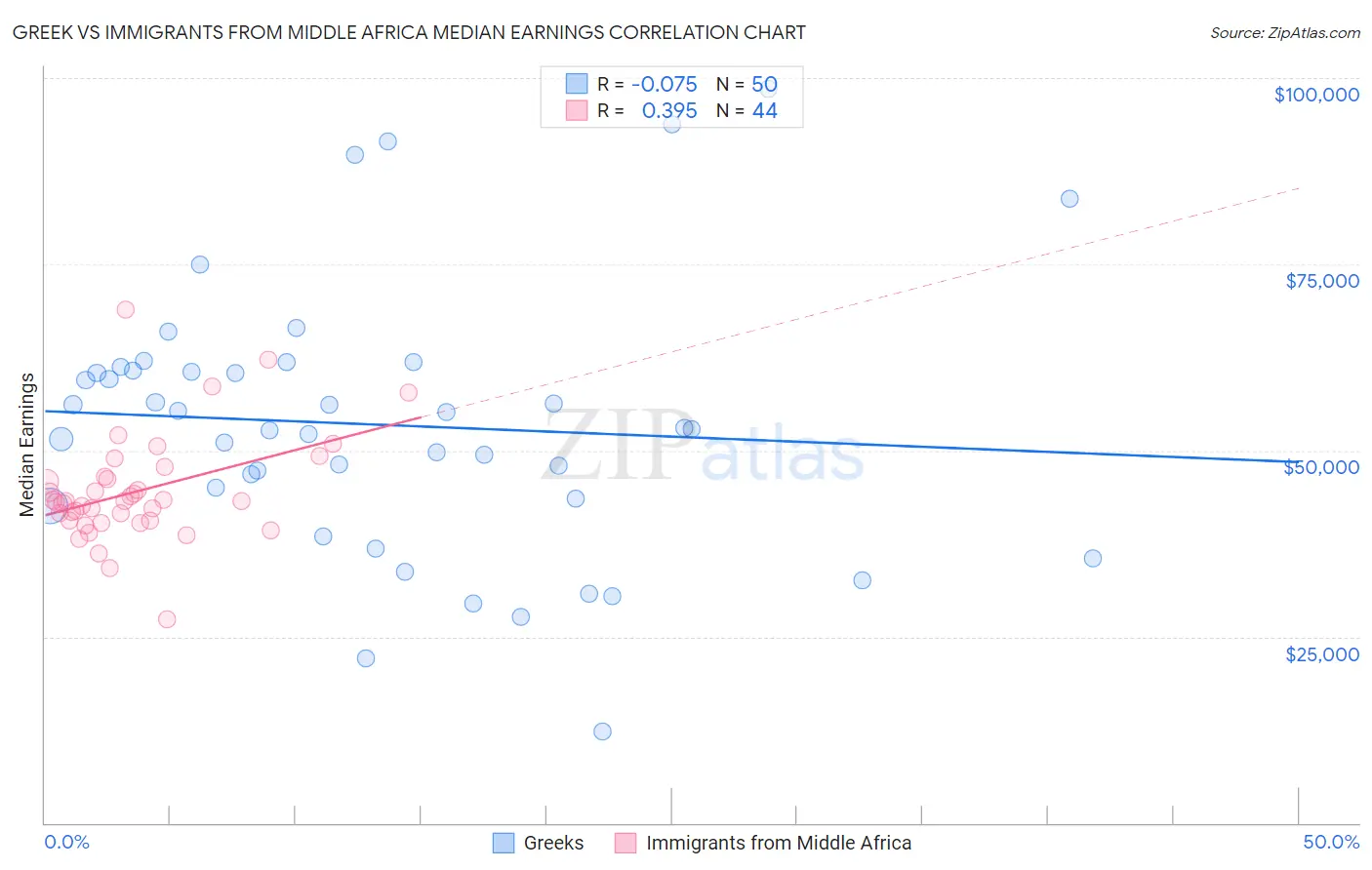 Greek vs Immigrants from Middle Africa Median Earnings