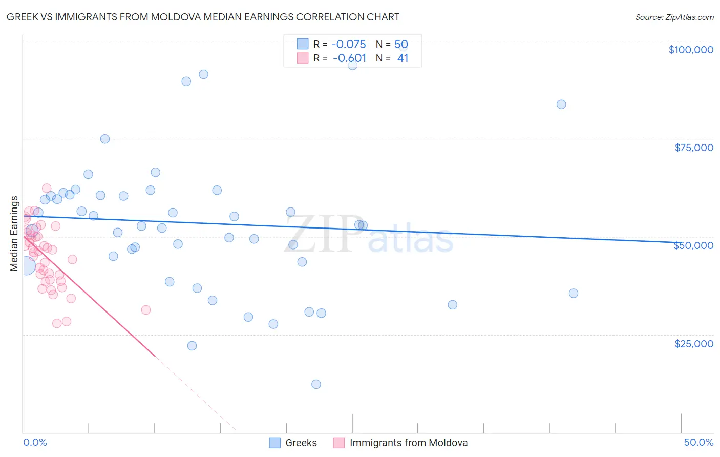 Greek vs Immigrants from Moldova Median Earnings