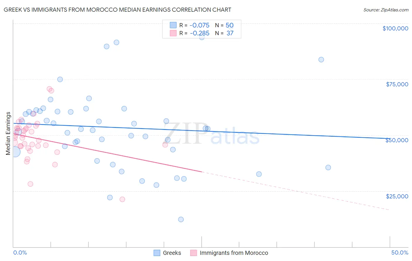Greek vs Immigrants from Morocco Median Earnings