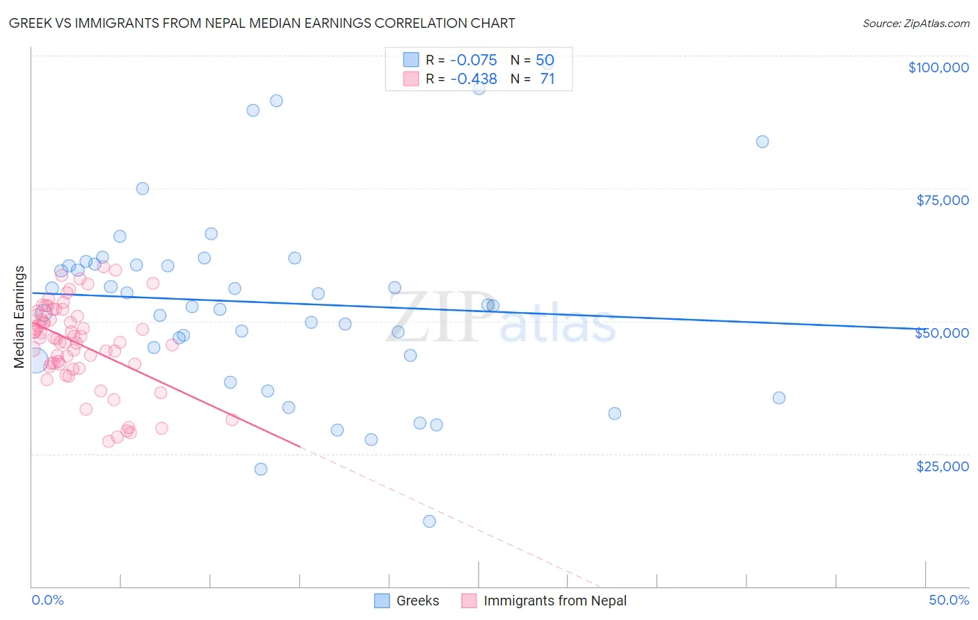 Greek vs Immigrants from Nepal Median Earnings