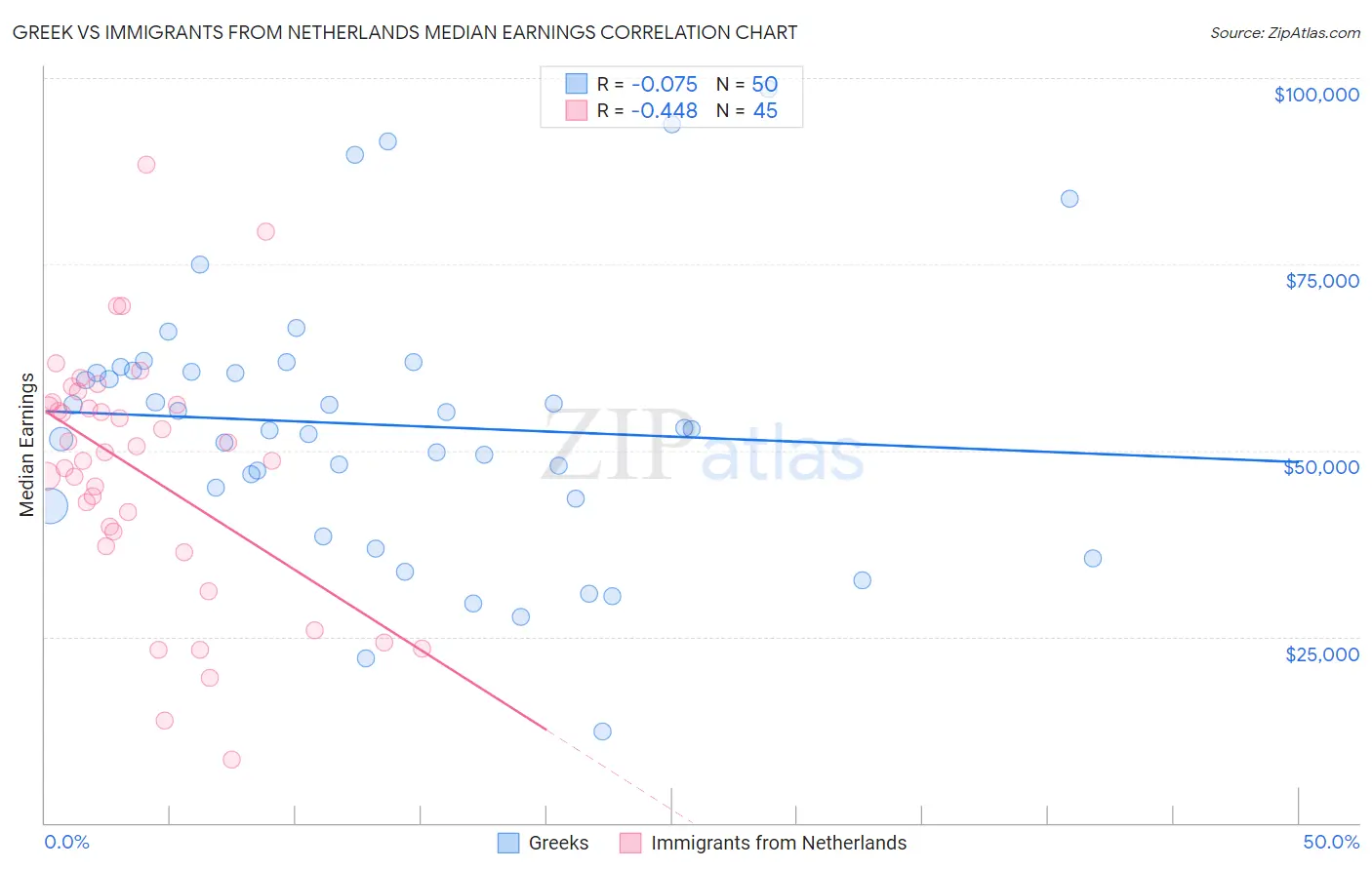 Greek vs Immigrants from Netherlands Median Earnings