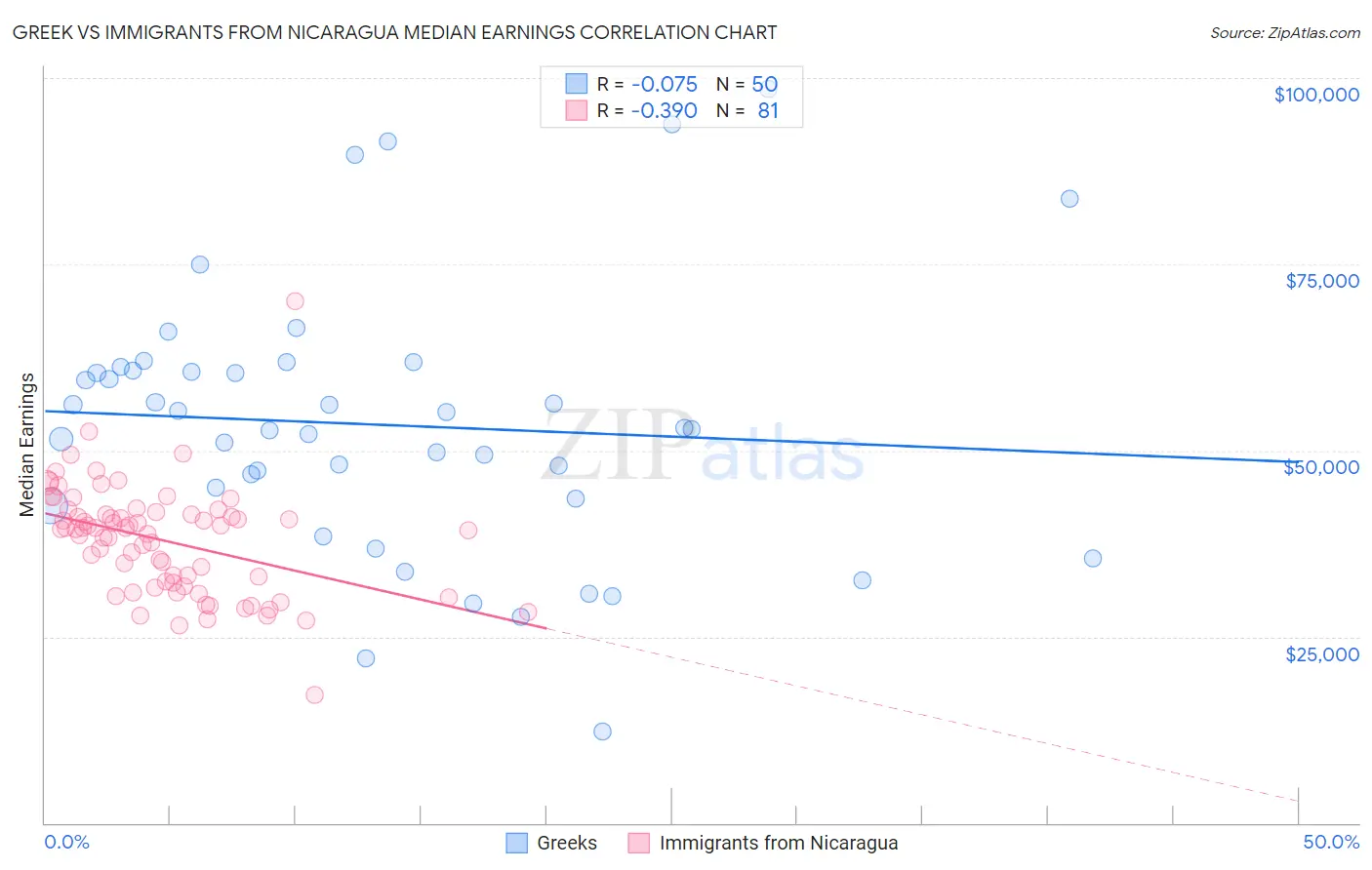 Greek vs Immigrants from Nicaragua Median Earnings