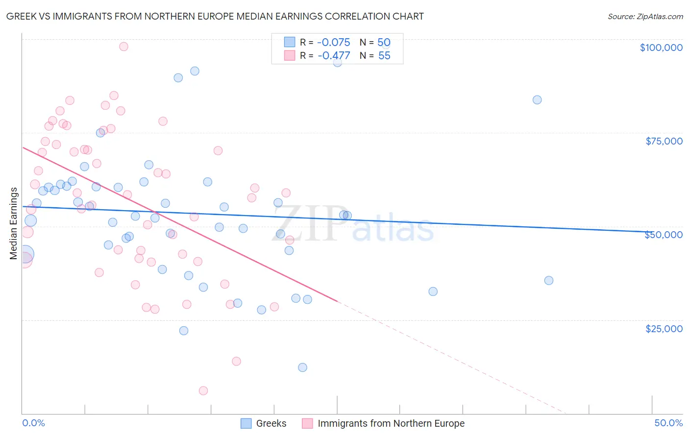 Greek vs Immigrants from Northern Europe Median Earnings