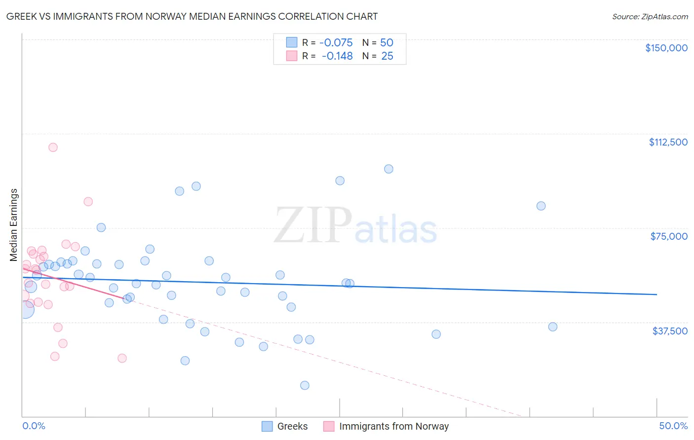 Greek vs Immigrants from Norway Median Earnings