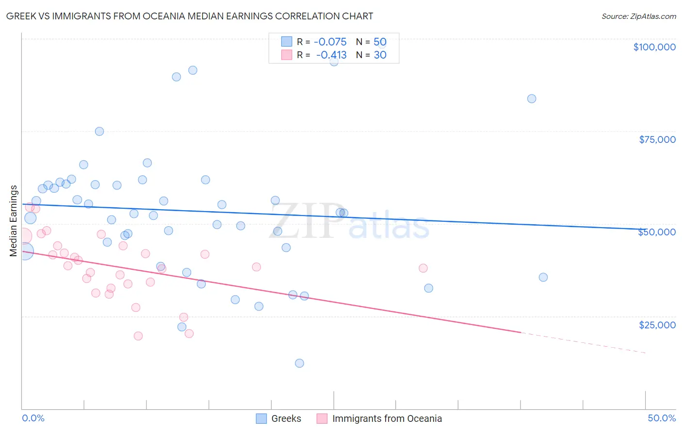 Greek vs Immigrants from Oceania Median Earnings