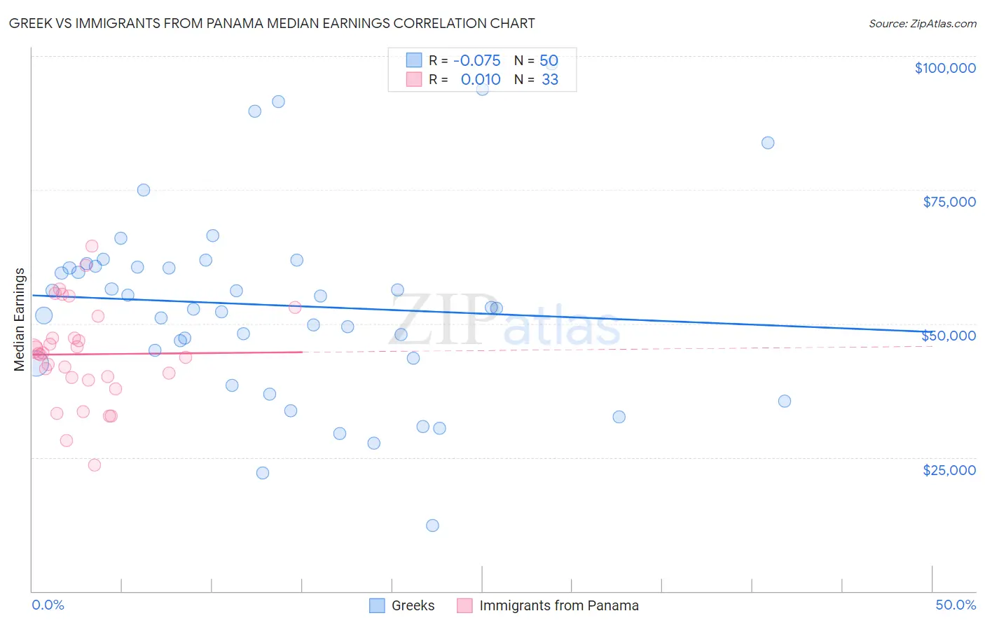 Greek vs Immigrants from Panama Median Earnings