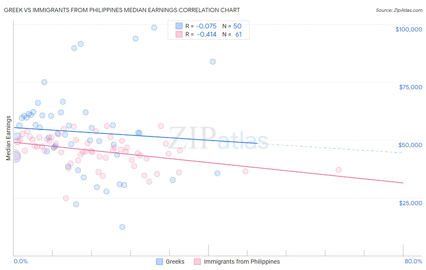 Greek vs Immigrants from Philippines Median Earnings