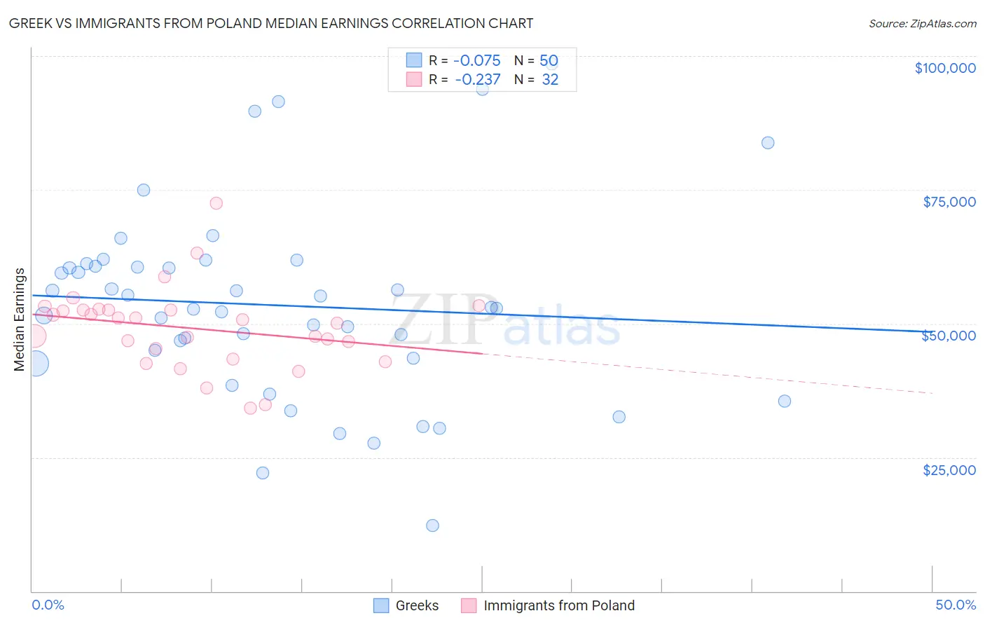 Greek vs Immigrants from Poland Median Earnings