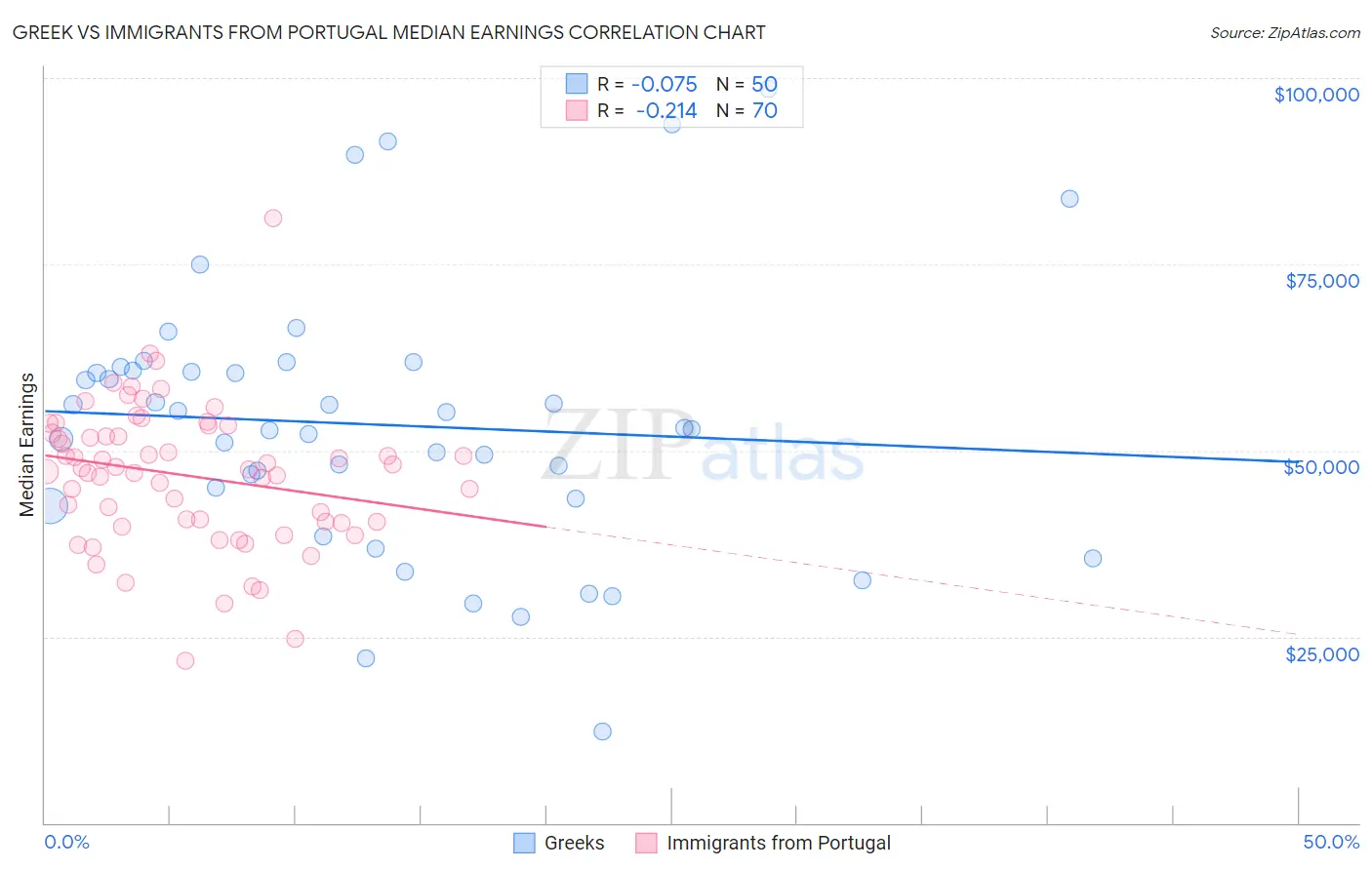 Greek vs Immigrants from Portugal Median Earnings