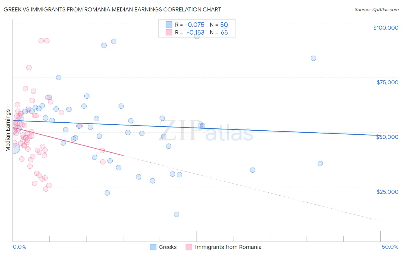 Greek vs Immigrants from Romania Median Earnings