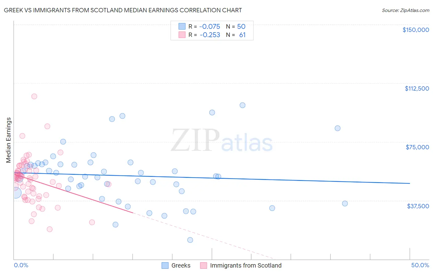 Greek vs Immigrants from Scotland Median Earnings