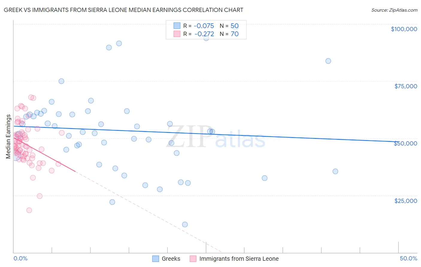 Greek vs Immigrants from Sierra Leone Median Earnings