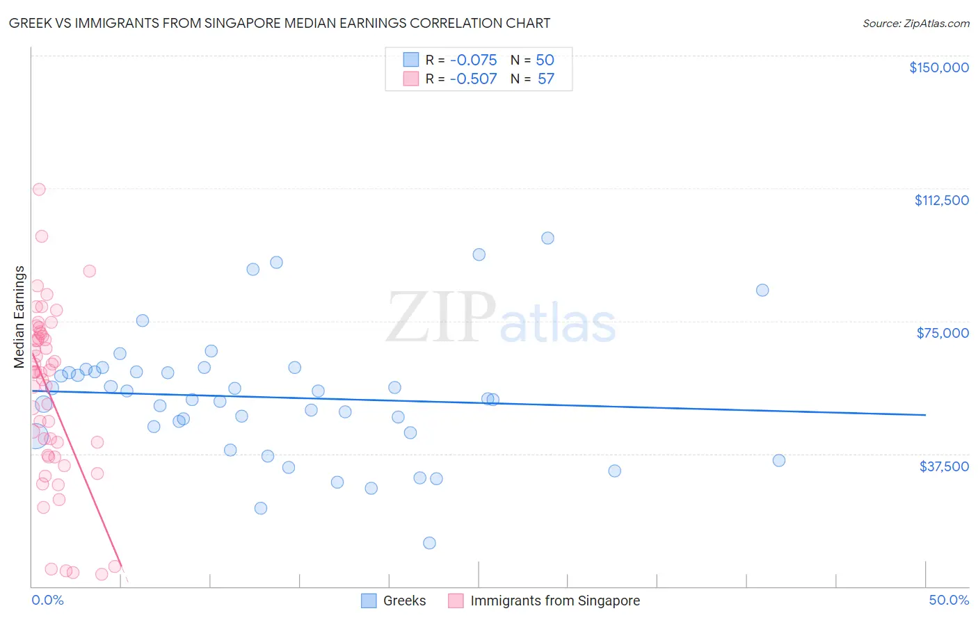 Greek vs Immigrants from Singapore Median Earnings