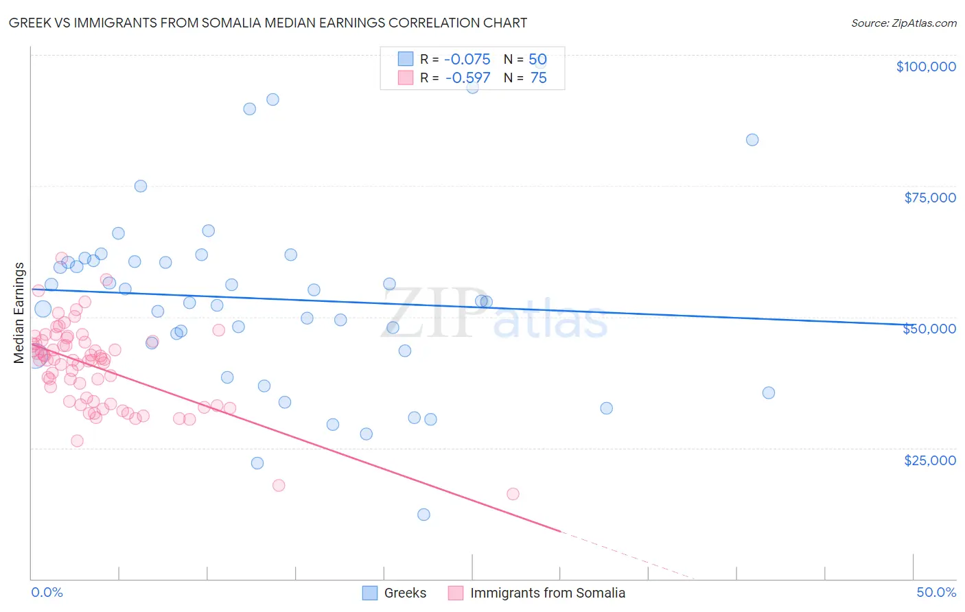 Greek vs Immigrants from Somalia Median Earnings