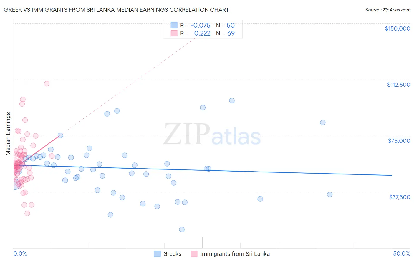 Greek vs Immigrants from Sri Lanka Median Earnings
