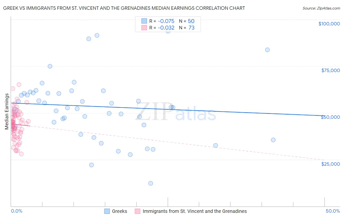 Greek vs Immigrants from St. Vincent and the Grenadines Median Earnings