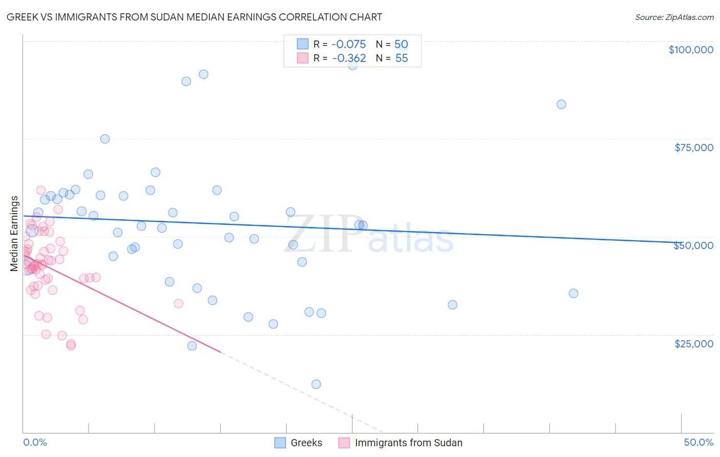 Greek vs Immigrants from Sudan Median Earnings