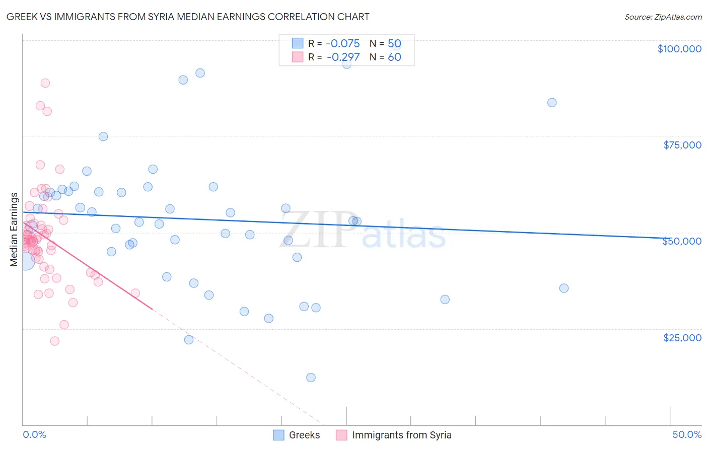 Greek vs Immigrants from Syria Median Earnings
