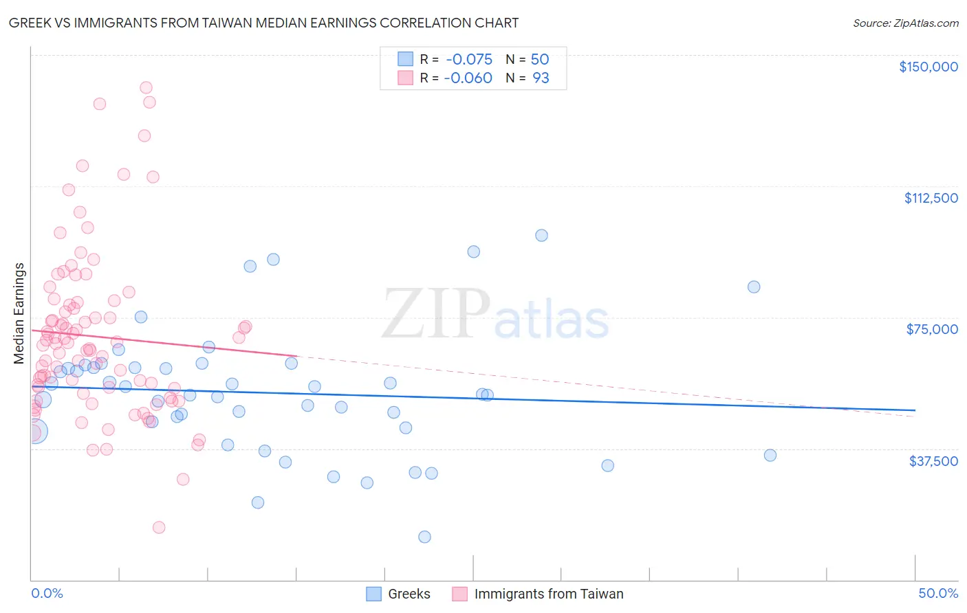 Greek vs Immigrants from Taiwan Median Earnings