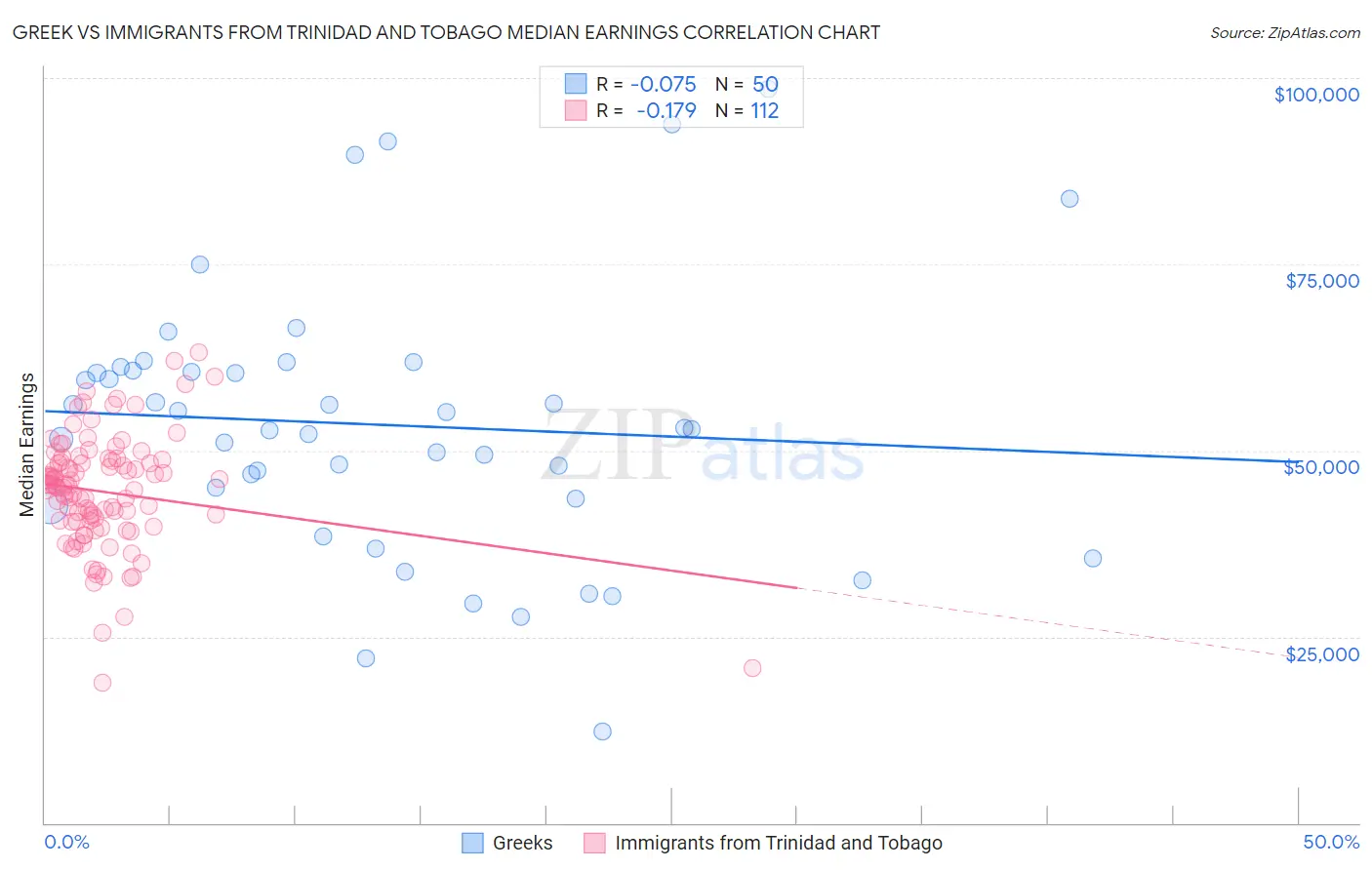 Greek vs Immigrants from Trinidad and Tobago Median Earnings