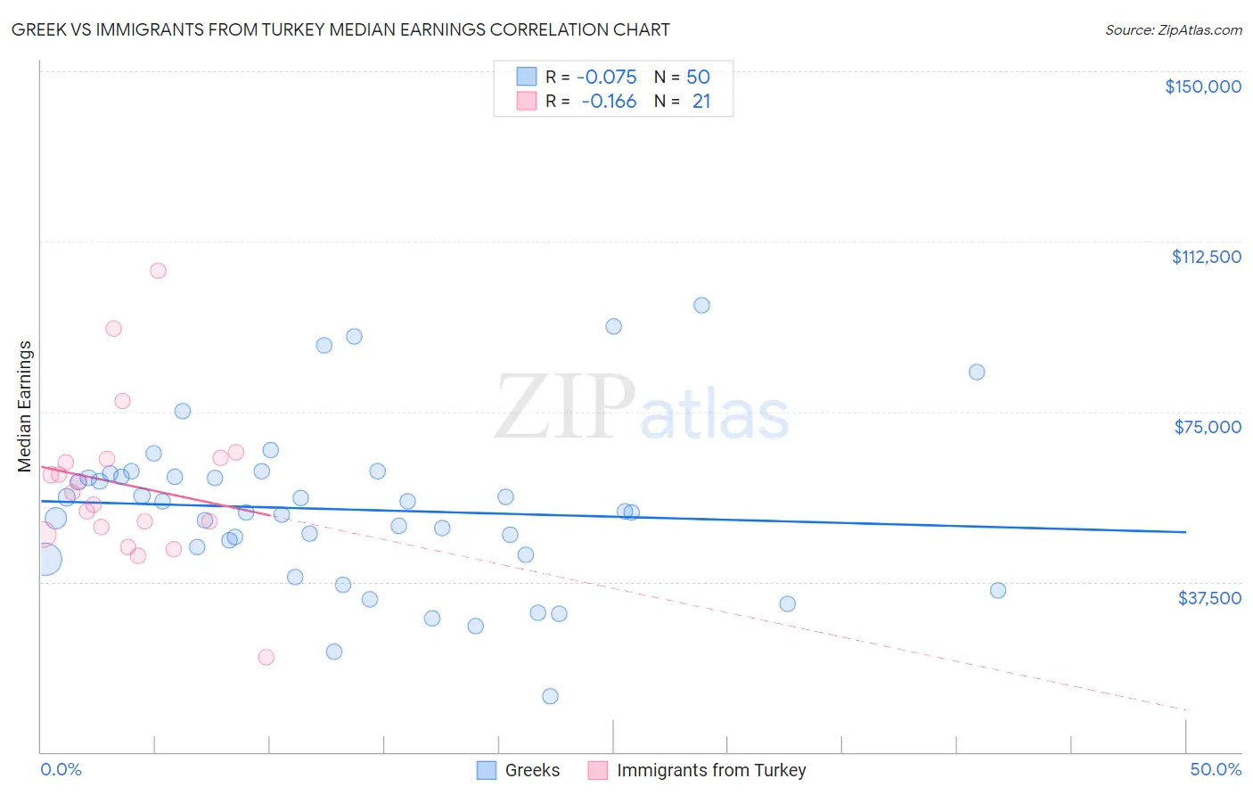 Greek vs Immigrants from Turkey Median Earnings