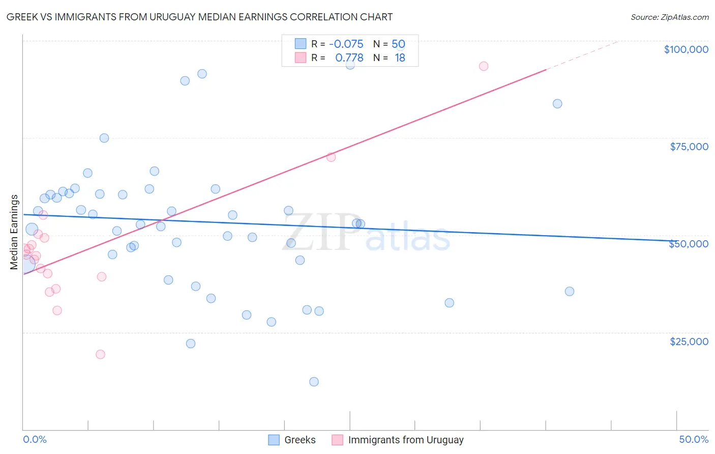 Greek vs Immigrants from Uruguay Median Earnings