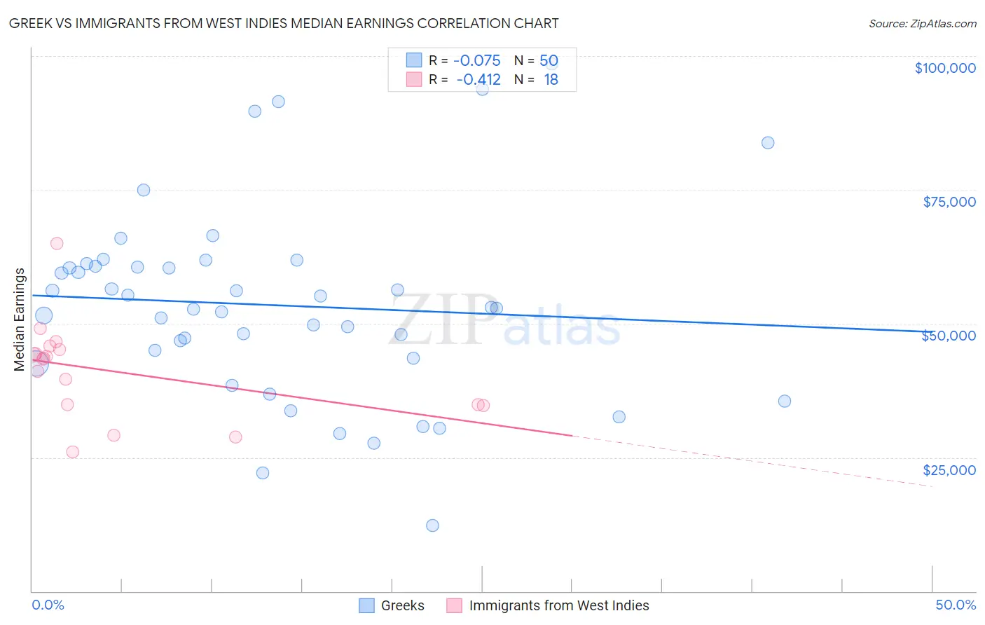Greek vs Immigrants from West Indies Median Earnings