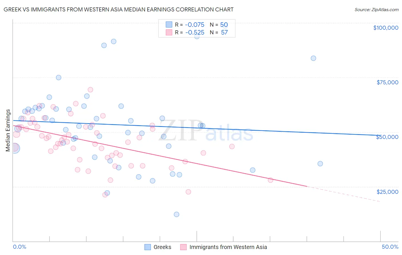 Greek vs Immigrants from Western Asia Median Earnings