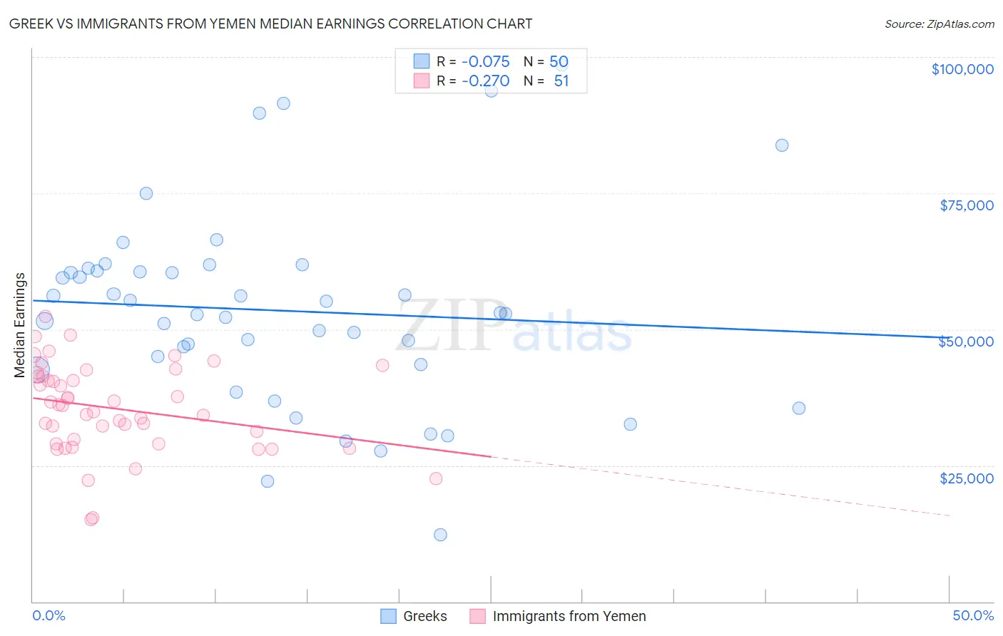 Greek vs Immigrants from Yemen Median Earnings