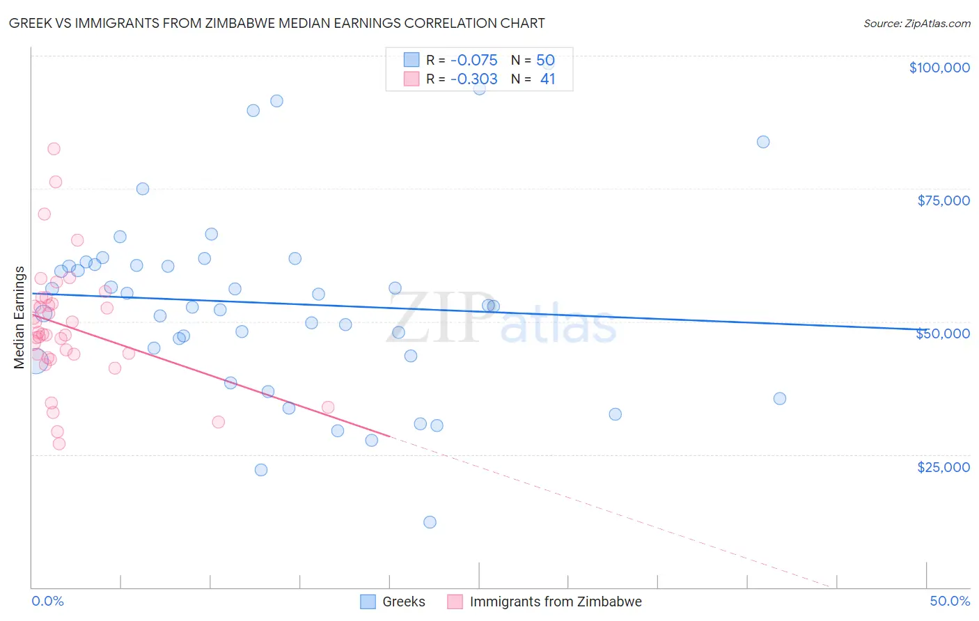 Greek vs Immigrants from Zimbabwe Median Earnings
