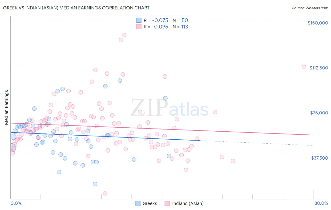 Greek vs Indian (Asian) Median Earnings
