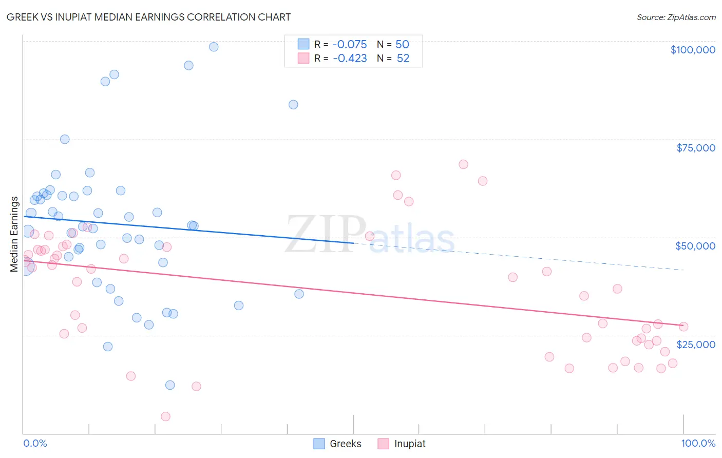 Greek vs Inupiat Median Earnings