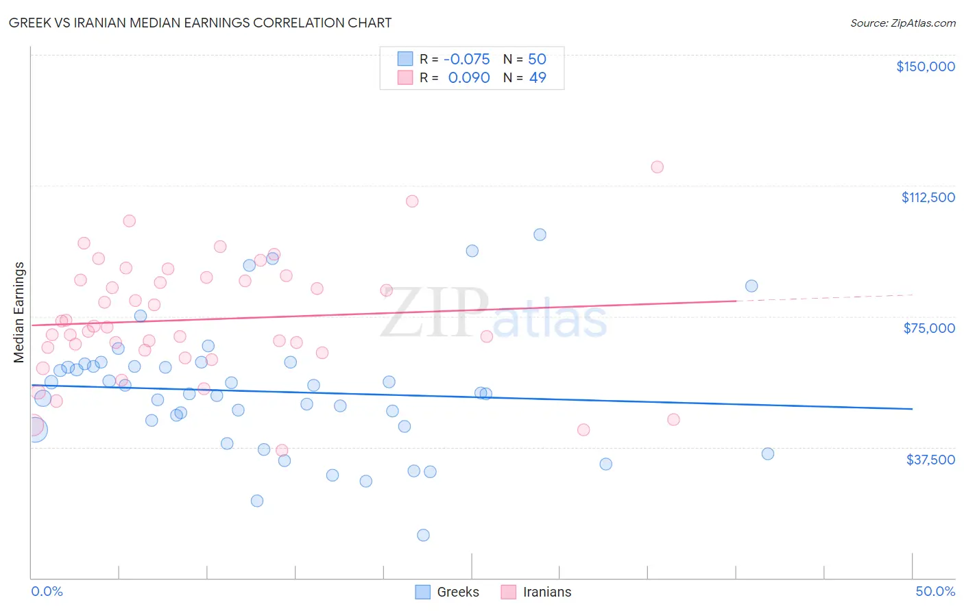 Greek vs Iranian Median Earnings