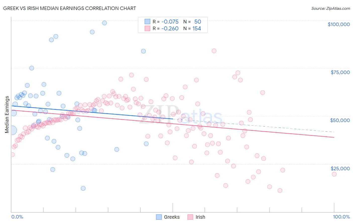 Greek vs Irish Median Earnings