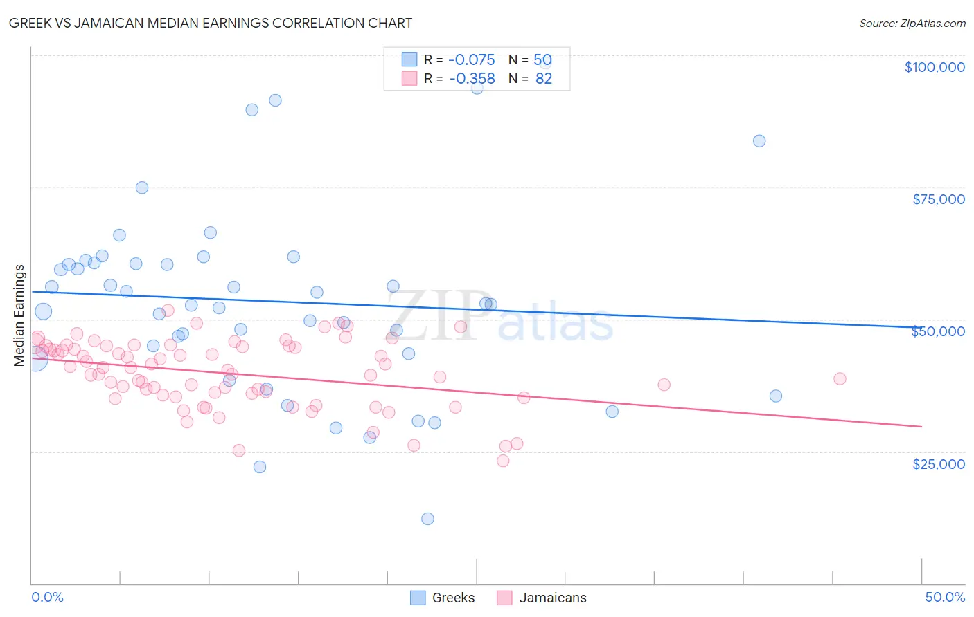 Greek vs Jamaican Median Earnings