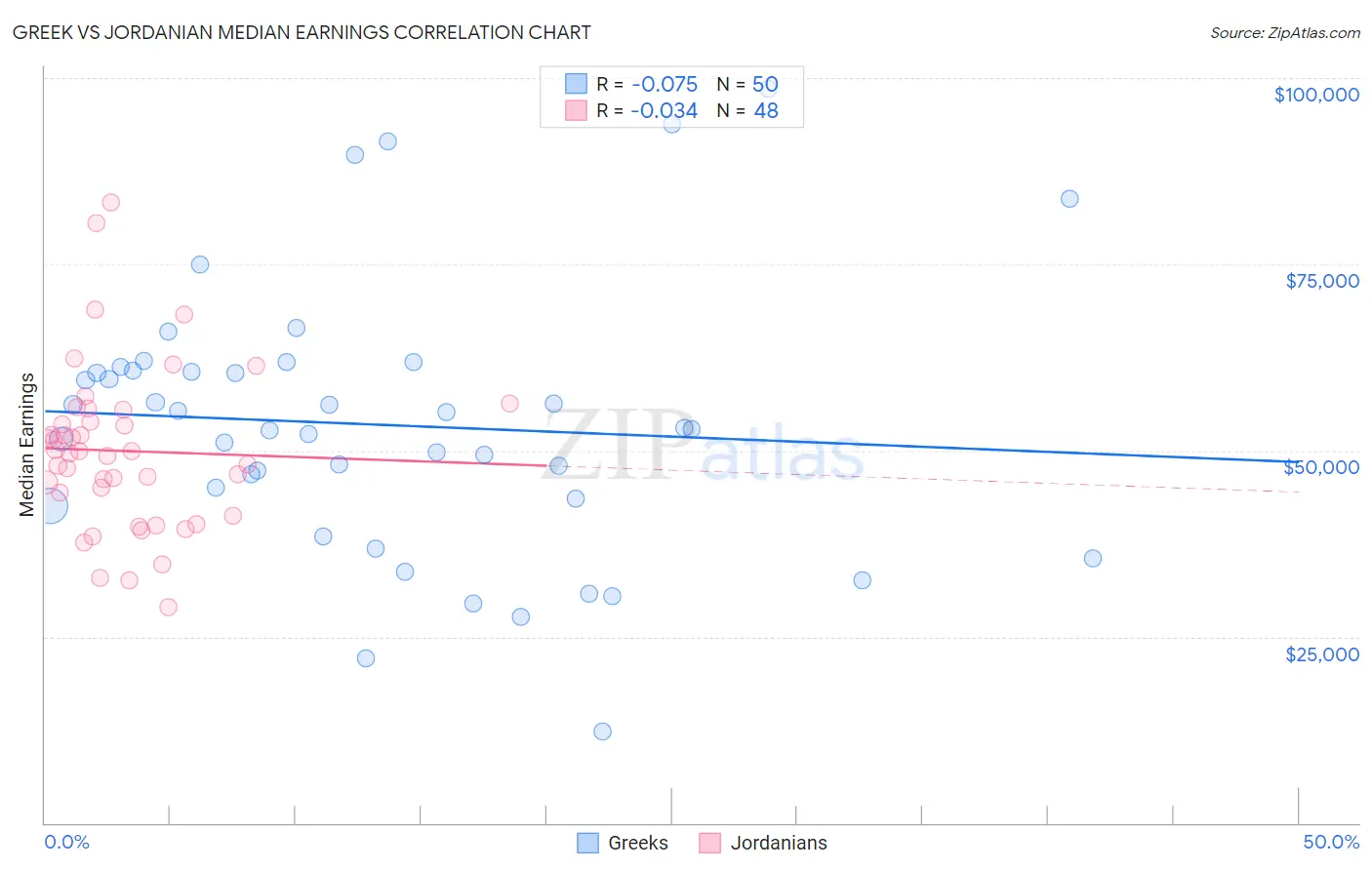 Greek vs Jordanian Median Earnings